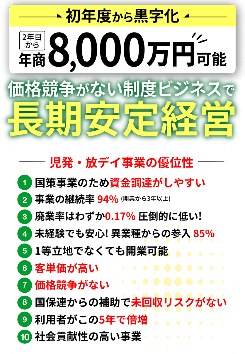 初年度から黒字化、2年目から年商8,000万円可能｜価格競争がない制度ビジネスで長期安定経営｜児発・放デイの優位性 ①国策事業のため資金調達がしやすい ②事業の継続率 94%（開業から3年以上） ③廃業率はわずか0.17％ 圧倒的に低い! ④未経験でも安心! 異業種からの参入 85% ⑤1等立地でなくても開業可能 ⑥客単価が高い ⑦価格競争がない ⑧国保連からの補助で未回収リスクがない ⑨利用者がこの5年で倍増 ⑩社会貢献性の高い事業
