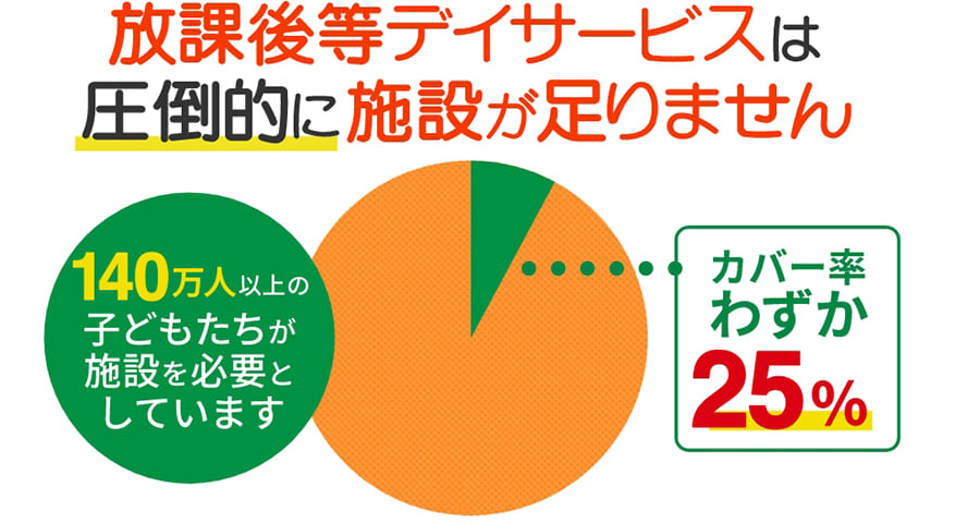 放課後等デイサービスは圧倒的に施設が足りません。140万人以上の子どもたちが施設を必要としていますが、カバー率はわずか25%