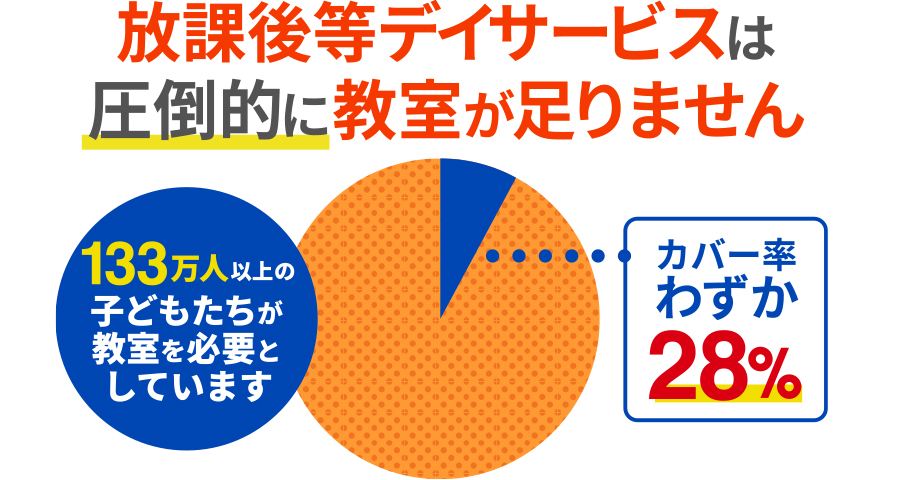 放課後等デイサービスは圧倒的に教室が足りません。140万人以上の子どもたちが教室を必要としていますが、カバー率はわずか25%