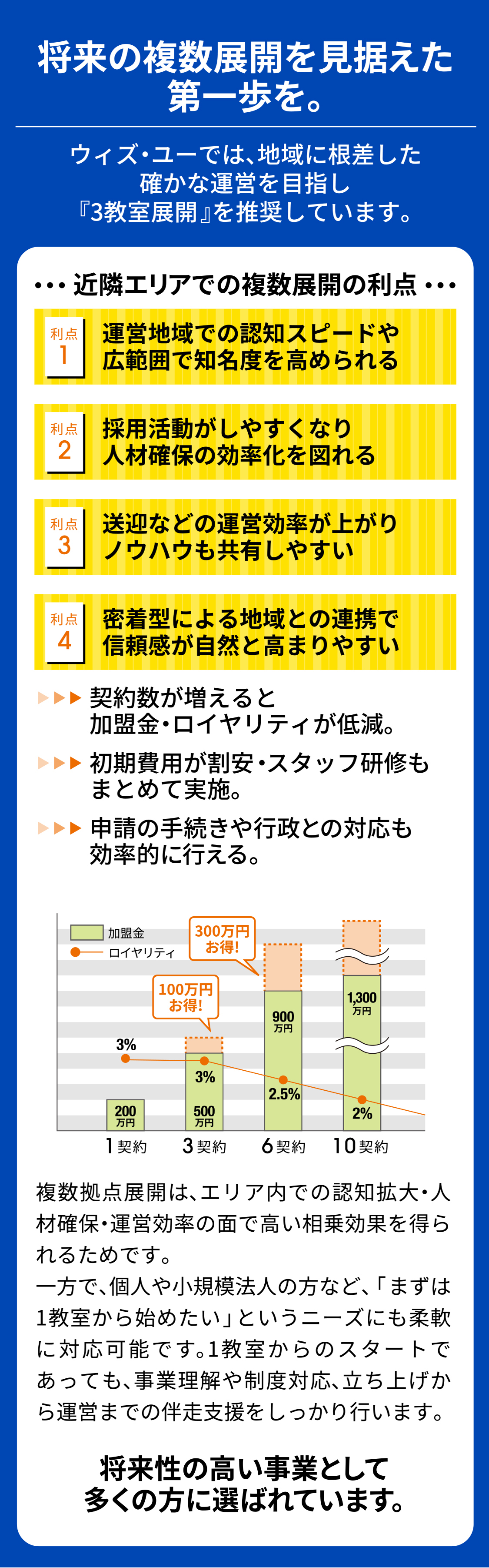 価格競争がない制度事業で長期成功事業｜初年度から黒字化、2年目から年商8,000万円可能｜ウィズ・ユー独自のメソッドで利用者様へより良い支援を提供できます。｜療育支援マニュアルの充実・モンテッソーリ教育・ブレインバランスプログラム