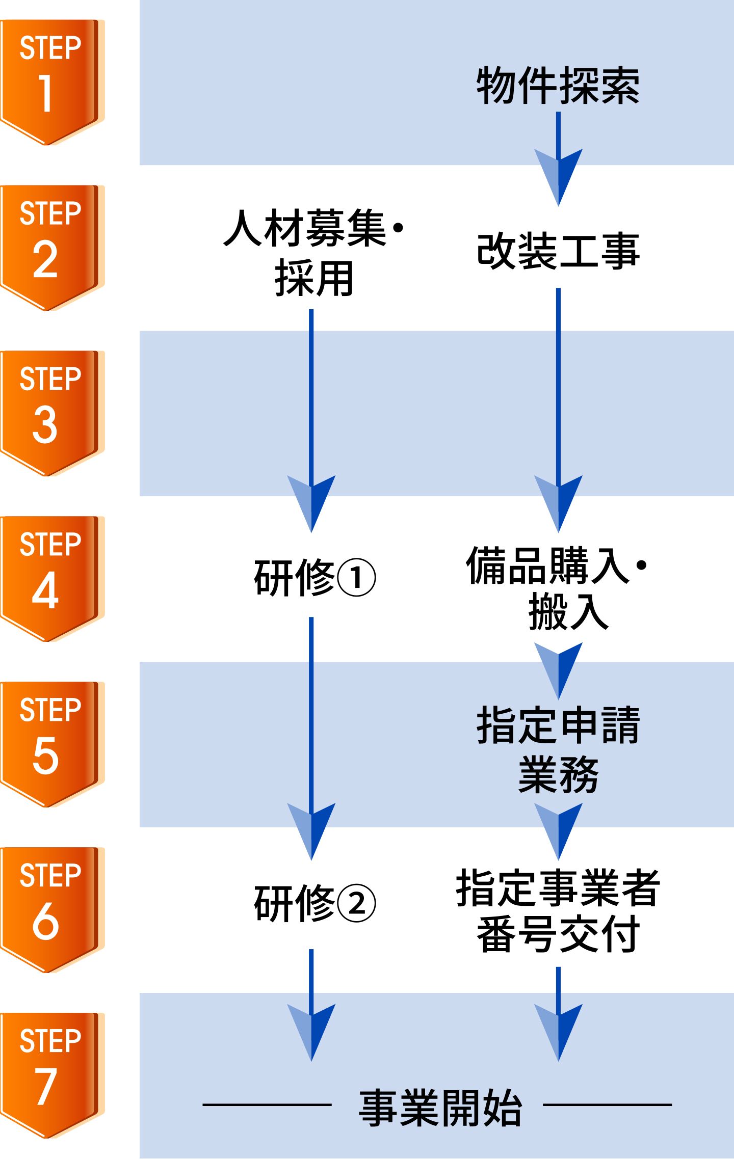 開設準備・手続きの流れ｜人材募集・採用→研修①→研修②→事業開始｜物件探索→改装工事→備品購入・搬入→指定申請業務→指定事業者番号交付→事業開始